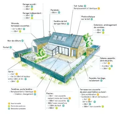 dessin autorisations urbanisme indiquant les différentes démarches selon les besoins