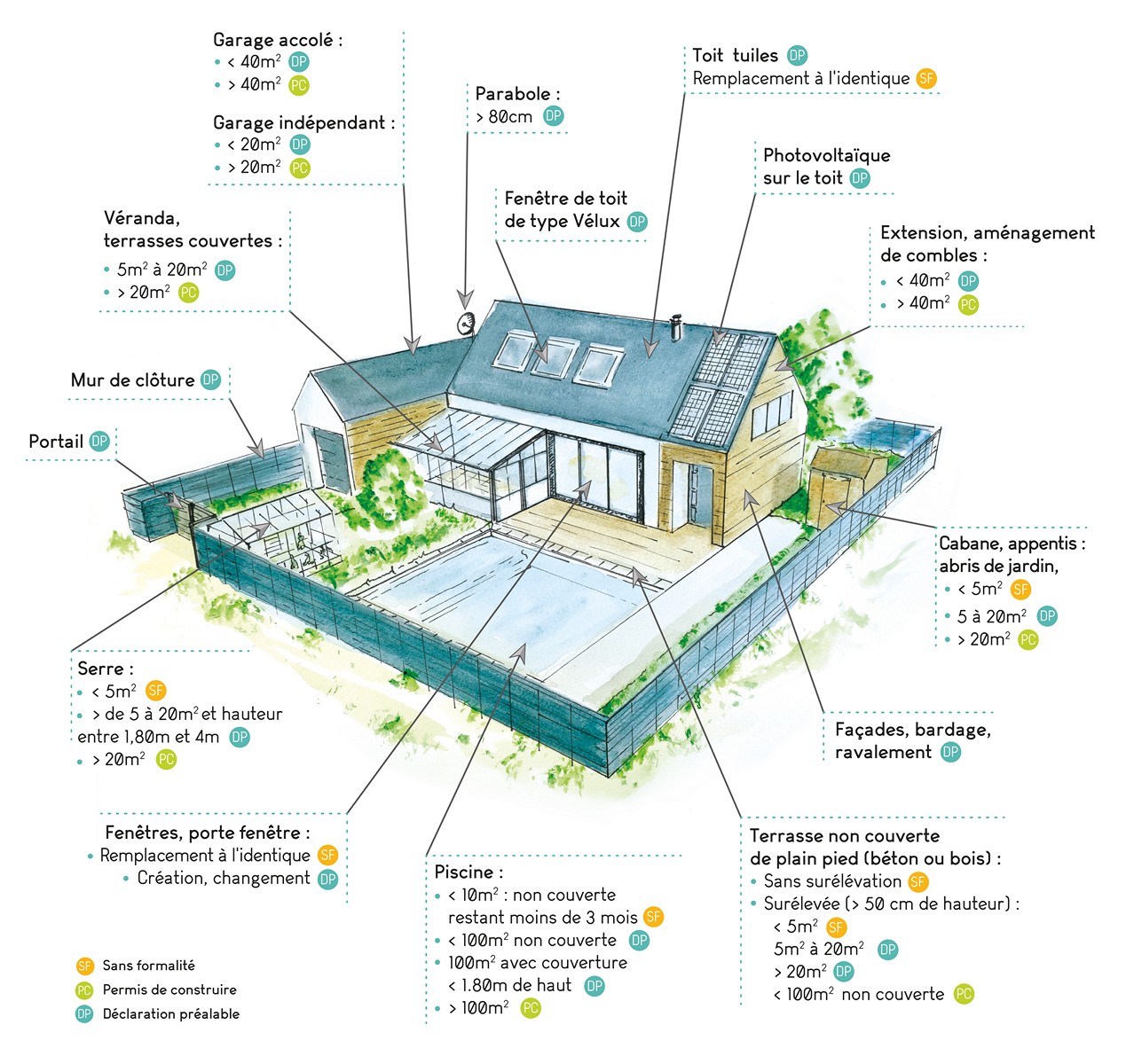 dessin autorisations urbanisme indiquant les différentes démarches selon les besoins